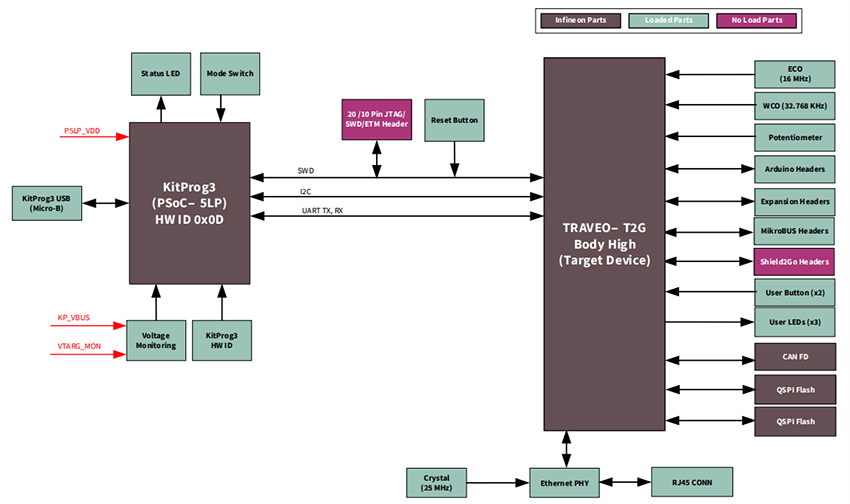 KIT_T2G-B-H_LITE TRAVEO™ T2G Evaluation Kit - Infineon Technologies ...